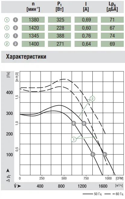 Аэродинамические характеристики G4E225-EK05-03