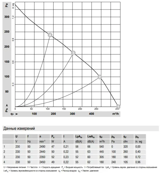 Аэродинамические характеристики центробежного вентилятора K2E190RA2601 Ebmpapst