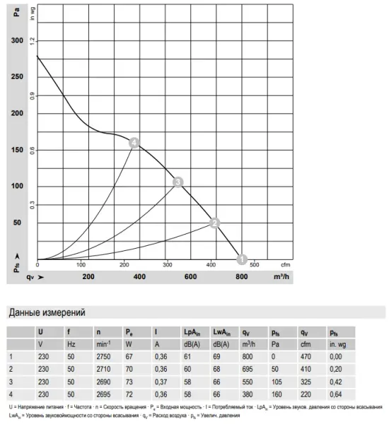 Аэродинамические характеристики центробежного вентилятора K2E200AD2001 Ebmpapst
