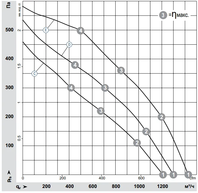 Аэродинамические характеристики K3G250-RE07-07