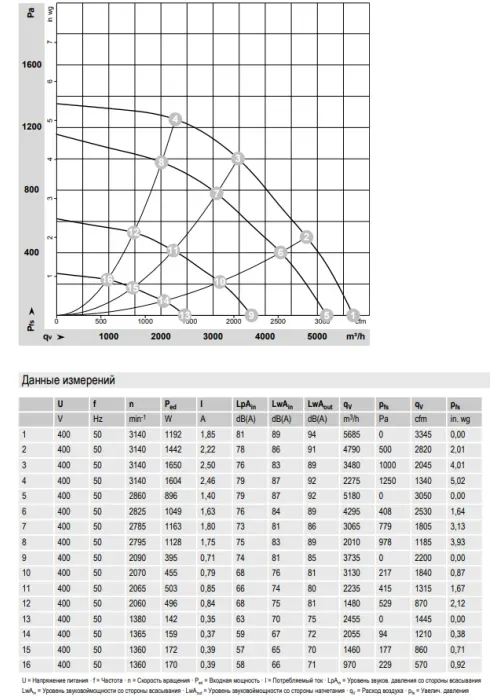 Аэродинамические характеристики центробежного вентилятора ЕС-K3G310BB4932 Ebmpapst