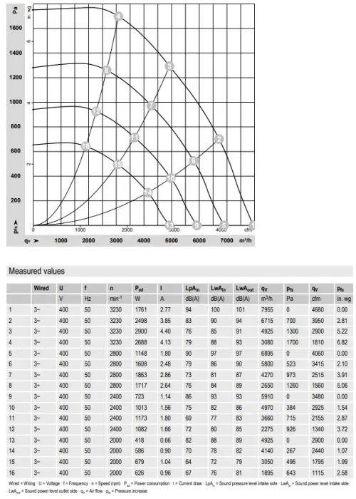 Аэродинамические характеристики центробежного вентилятора K3G355-PV70-01/F01 Ebmpapst