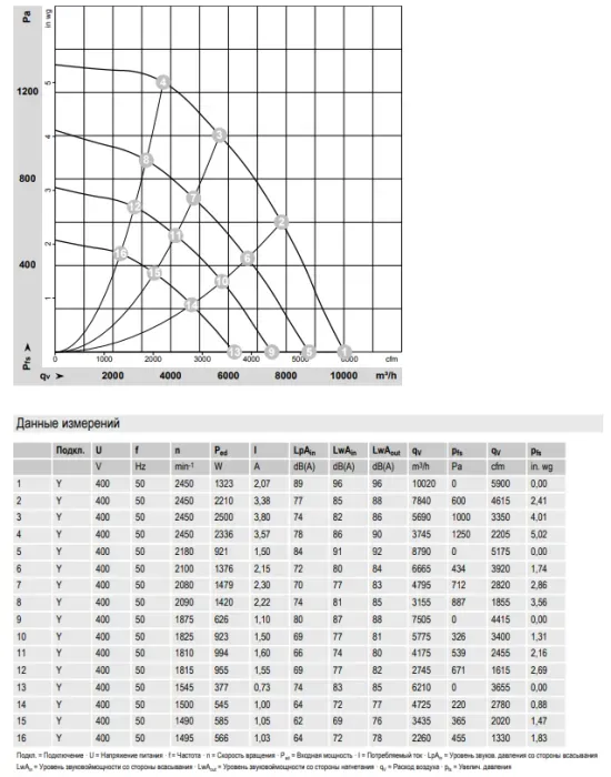 Аэродинамические характеристики центробежного вентилятора K3G400PI9202 Ebmpapst Аэродинамические характеристики центробежного вентилятора K3G400PI9202 Ebmpapst
