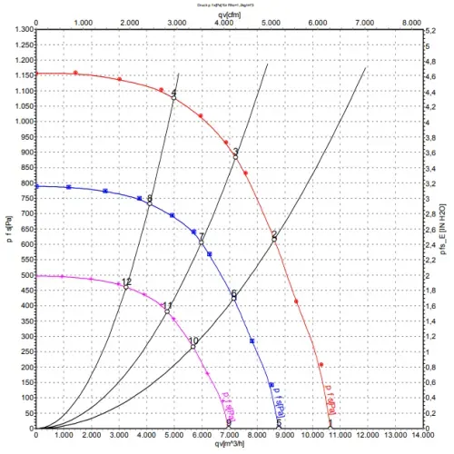 Аэродинамические характеристики центробежного вентилятора K3G450-AQ24-01 Ebmpapst Аэродинамические характеристики центробежного вентилятора K3G450-AQ24-01 Ebmpapst