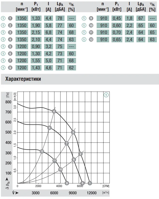 Аэродинамические характеристики K3G560-AG07-03 Ebmpapst Аэродинамические характеристики K3G560-AG07-03 Ebmpapst