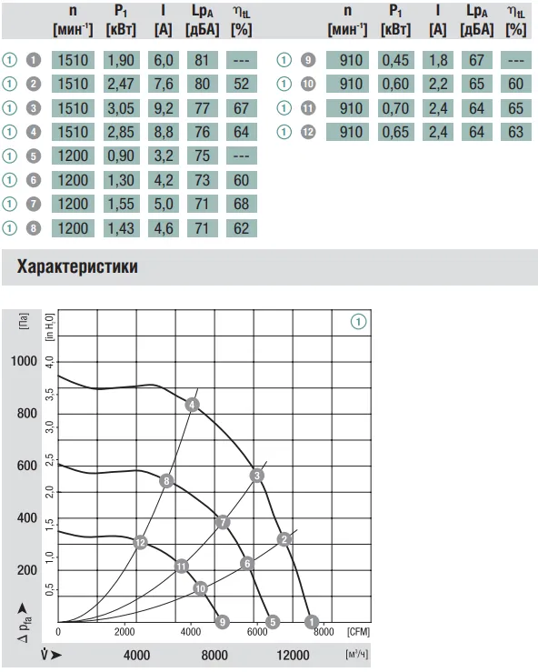 Аэродинамические характеристики K3G560-AH02-03 Ebmpapst Аэродинамические характеристики K3G560-AH02-03 Ebmpapst
