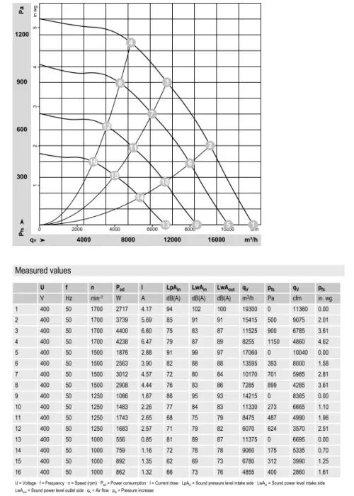 Аэродинамические характеристики центробежного вентилятора K3G560-PB31-03/F02 Ebmpapst