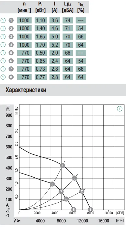 Аэродинамические характеристики K3G630-AA08-03 Ebmpapst Аэродинамические характеристики K3G630-AA08-03 Ebmpapst