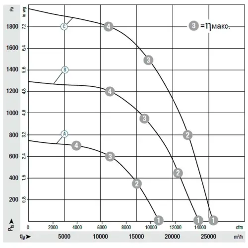 Аэродинамические характеристики центробежного вентилятора K3G630PC0801 Ebmpapst Аэродинамические характеристики центробежного вентилятора K3G630PC0801 Ebmpapst