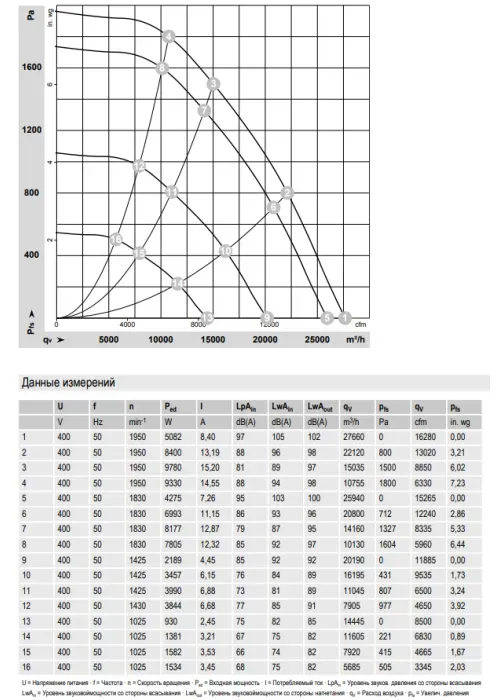 Аэродинамические характеристики центробежного вентилятора K3G630PW0401 Ebmpapst Аэродинамические характеристики центробежного вентилятора K3G630PW0401 Ebmpapst