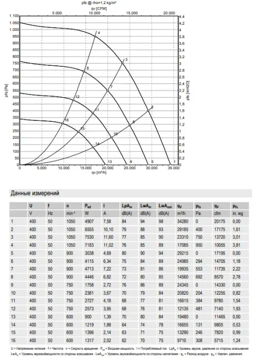 Аэродинамические характеристики центробежного вентилятора K3G800AR0801 Ebmpapst