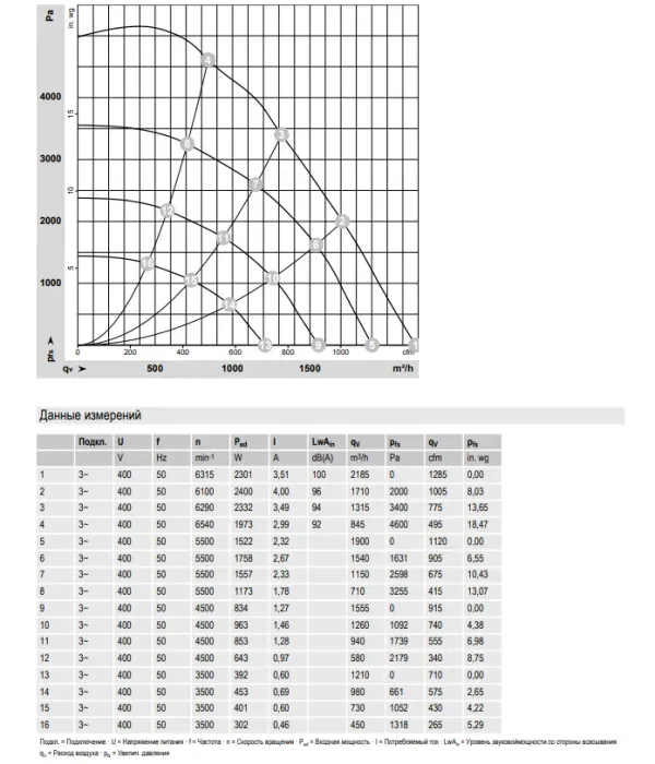 Аэродинамические характеристики центробежного вентилятора NRG118/0800-3612-030204 KT – 230 V Ebmpapst