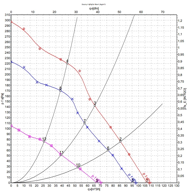 Аэродинамические характеристики R1G085-AB07-01 Ebmpapst Аэродинамические характеристики R1G085-AB07-01 Ebmpapst