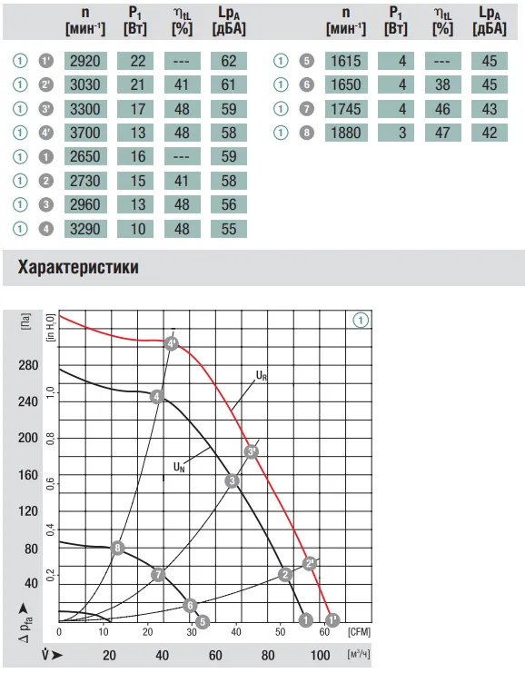Аэродинамические характеристики R1G097-AA05-01 Ebmpapst