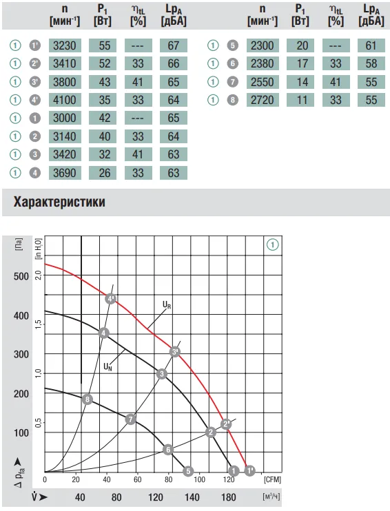 Аэродинамические характеристики R1G108-AB41-02 Ebmpapst Аэродинамические характеристики R1G108-AB41-02 Ebmpapst