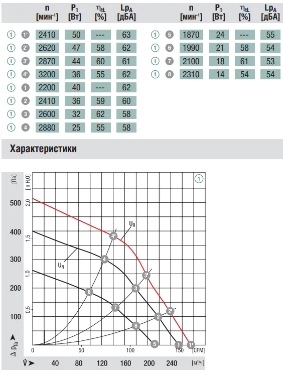 Аэродинамические характеристики R1G120-AB67-02 Ebmpapst