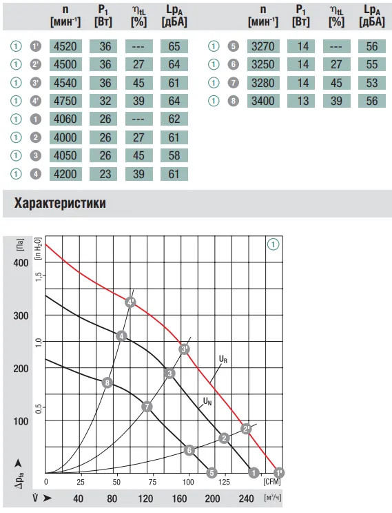 Аэродинамические характеристики R1G120-AD13-02 Ebmpapst