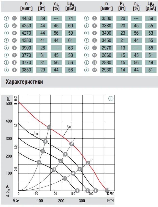 Аэродинамические характеристики R1G133-AA17-02 Ebmpapst Аэродинамические характеристики R1G133-AA17-02 Ebmpapst