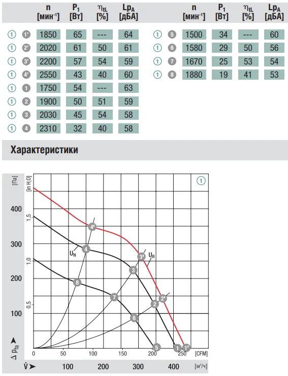 Аэродинамические характеристики R1G140-AV21-02 Ebmpapst