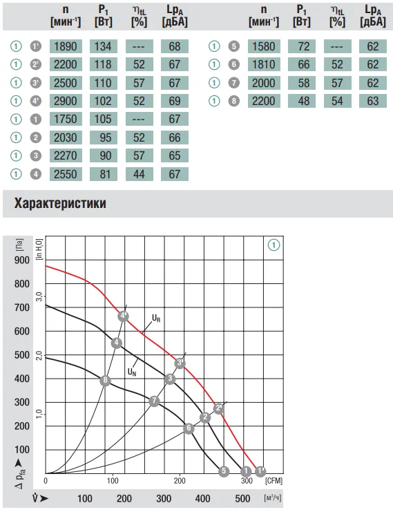Аэродинамические характеристики R1G160-AH39-52 Ebmpapst Аэродинамические характеристики R1G160-AH39-52 Ebmpapst
