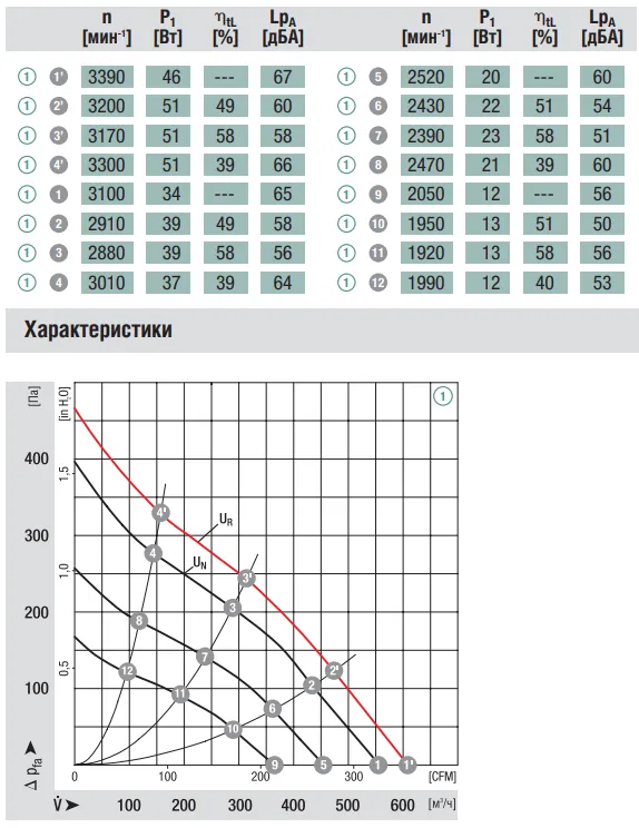 Аэродинамические характеристики R1G175-AB41-02 Ebmpapst Аэродинамические характеристики R1G175-AB41-02 Ebmpapst