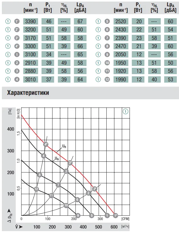 Аэродинамические характеристики R1G175-AB63-02 Ebmpapst