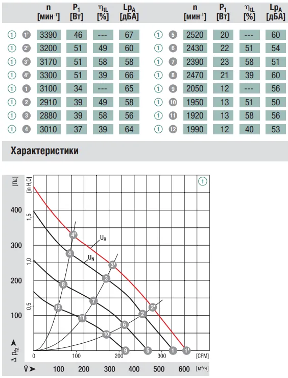 Аэродинамические характеристики R1G175-AF29-04 Ebmpapst Аэродинамические характеристики R1G175-AF29-04 Ebmpapst
