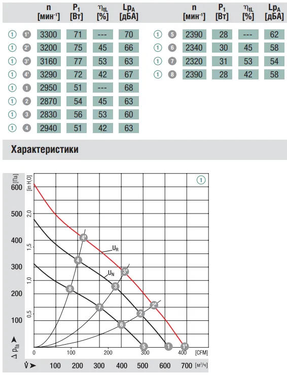 Аэродинамические характеристики R1G190-AB25-02 Ebmpapst Аэродинамические характеристики R1G190-AB25-02 Ebmpapst