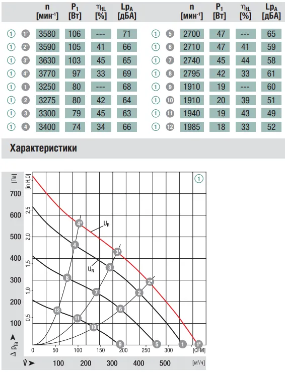 Аэродинамические характеристики R1G190-AC11-52 Ebmpapst