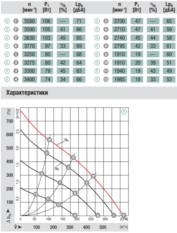 Аэродинамические характеристики R1G190-AC37-52 Ebmpapst