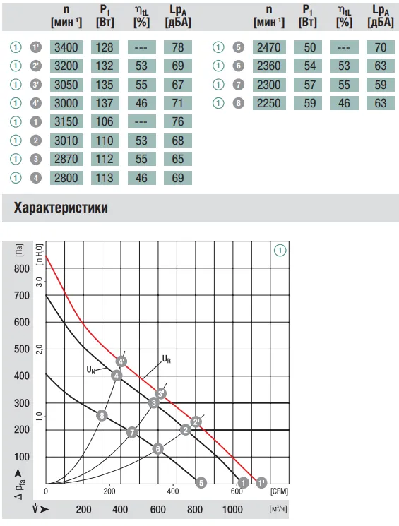 Аэродинамические характеристики R1G220-AB35-B7 Ebmpapst