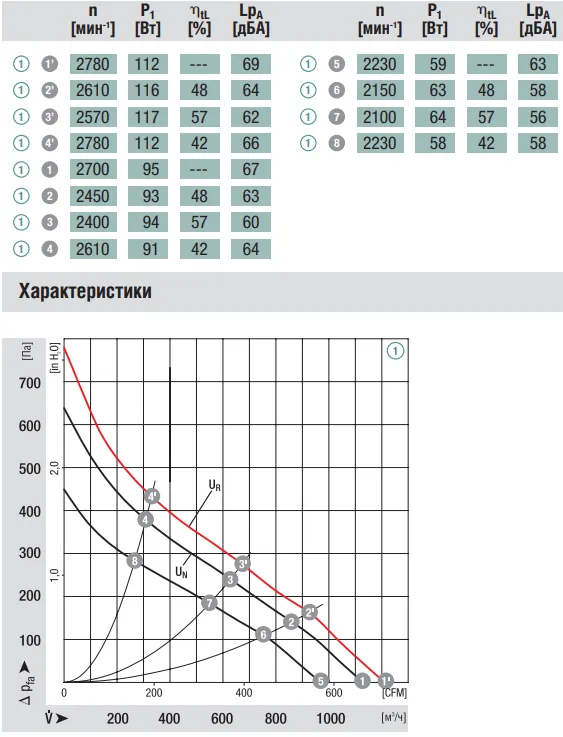 Аэродинамические характеристики R1G225-AF07-52 Ebmpapst