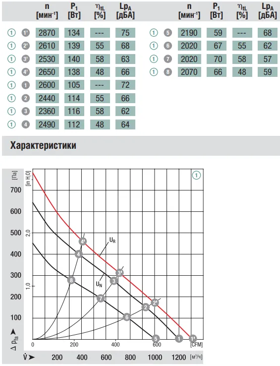 Аэродинамические характеристики R1G250-AQ21-52 Ebmpapst Аэродинамические характеристики R1G250-AQ21-52 Ebmpapst
