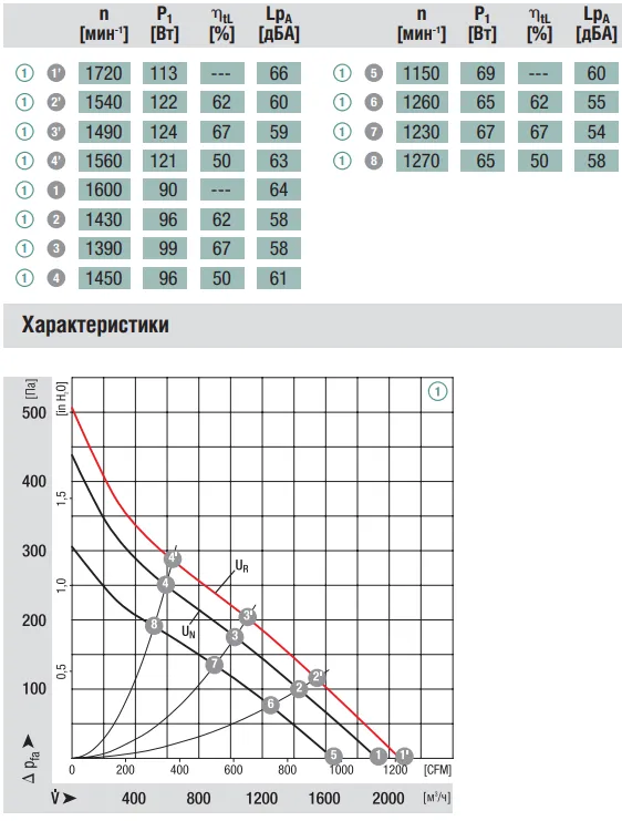 Аэродинамические характеристики R1G310-AD33-52 Ebmpapst