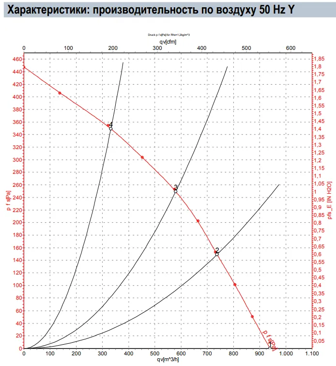 Аэродинамические характеристики R2D220-AB02-19