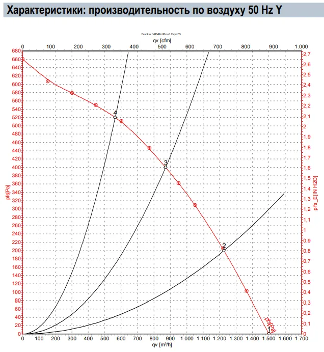 Аэродинамические характеристики R2D250-AP10-09 Аэродинамические характеристики R2D250-AP10-09