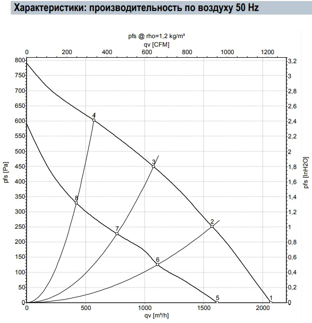 Аэродинамические характеристики R2D280-AF10-09 Аэродинамические характеристики R2D280-AF10-09