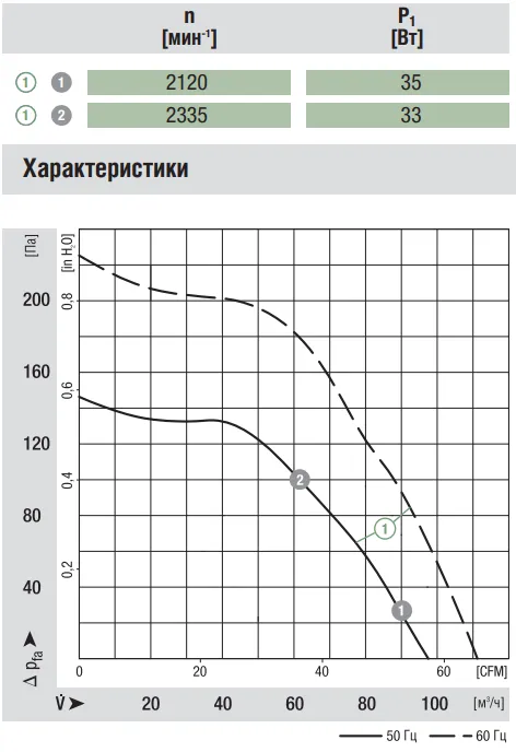 Аэродинамические характеристики R2E097-AD01-05 Аэродинамические характеристики R2E097-AD01-05