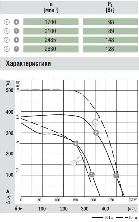 Аэродинамические характеристики R2E140-AL40-05 Аэродинамические характеристики R2E140-AL40-05