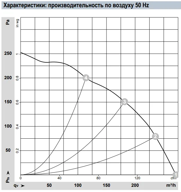 Аэродинамические характеристики R2E150-AP82-01
