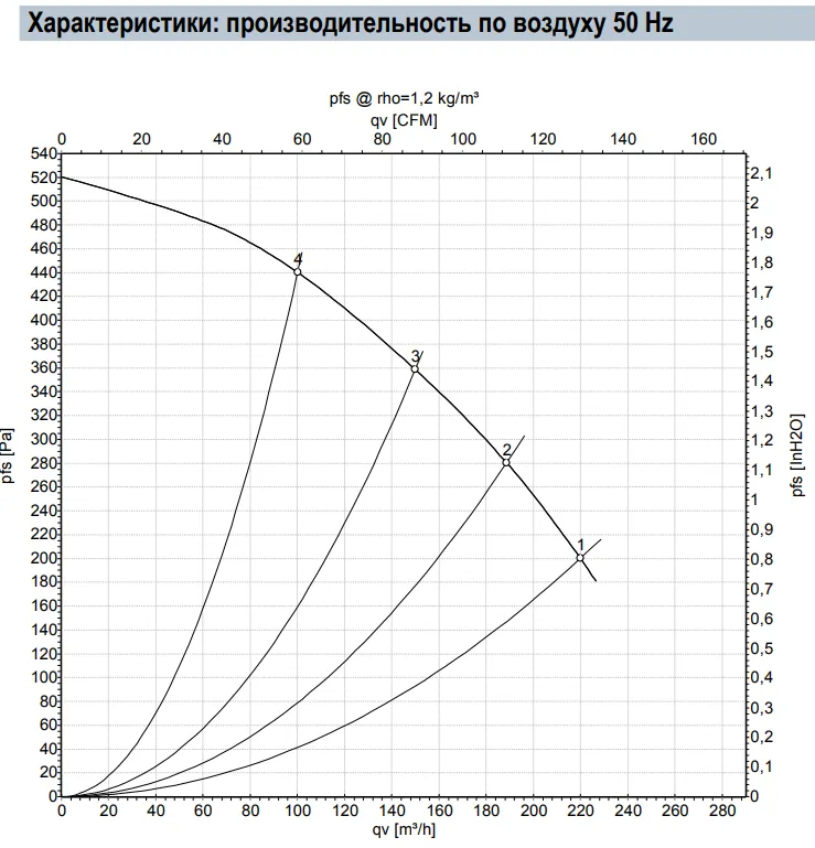 Аэродинамические характеристики R2E160-AF24-10 Аэродинамические характеристики R2E160-AF24-10
