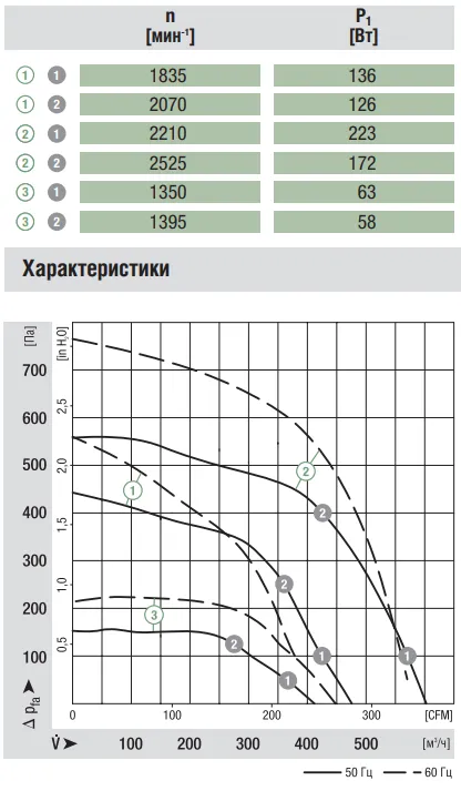 Аэродинамические характеристики R2E160-AY50-25 Аэродинамические характеристики R2E160-AY50-25