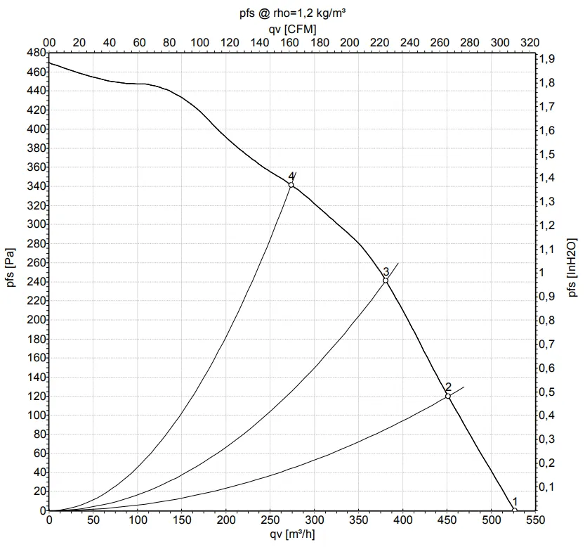 Аэродинамические характеристики R2E210-AB34-05