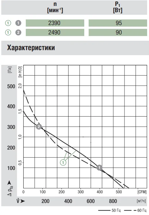 Аэродинамические характеристики R2E220-AA40-05 Аэродинамические характеристики R2E220-AA40-05