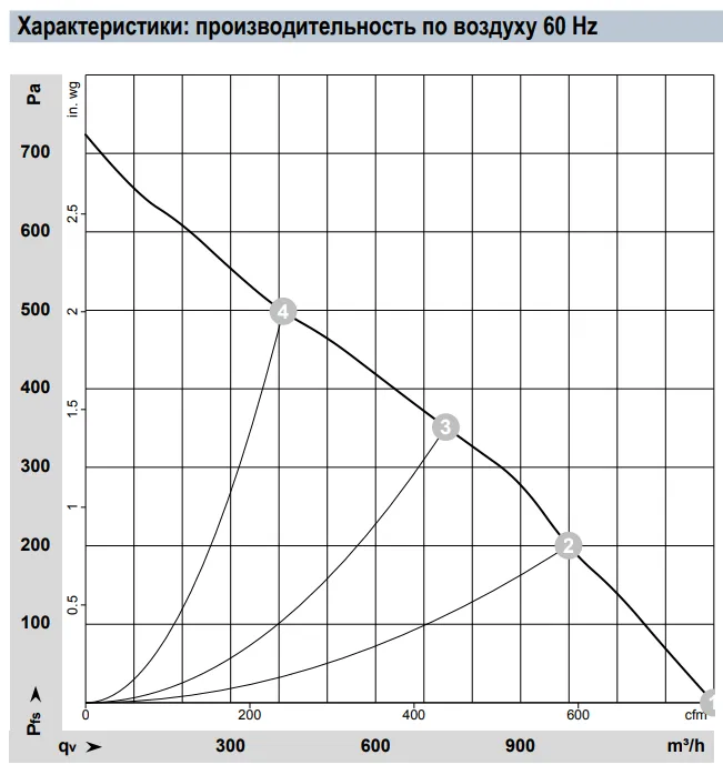 Аэродинамические характеристики R2E225-RA92-09