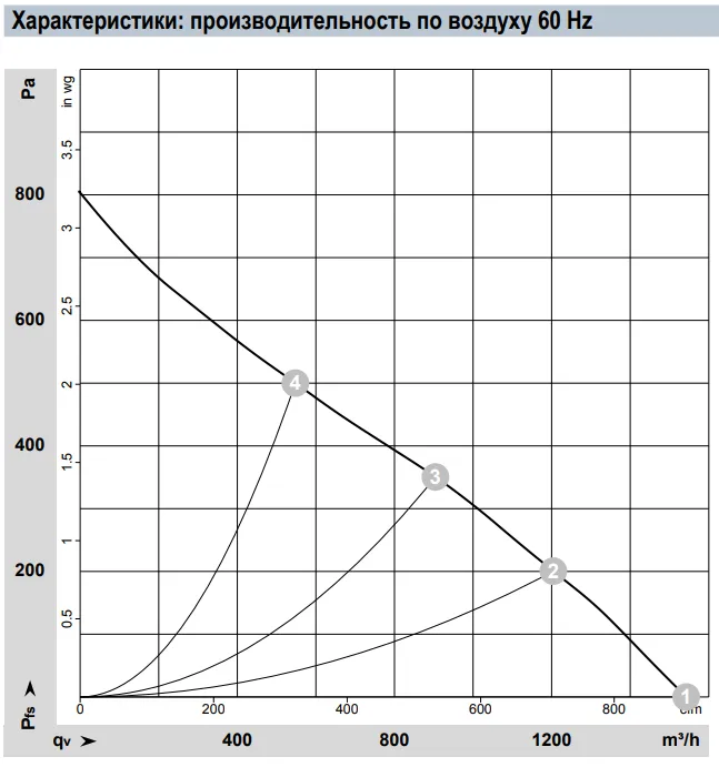 Аэродинамические характеристики R2E250-AV62-23 Аэродинамические характеристики R2E250-AV62-23