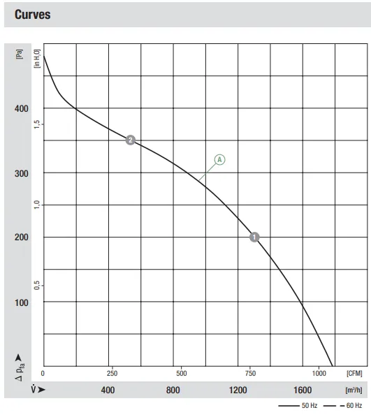 Аэродинамические характеристики R2E250-AW50-05