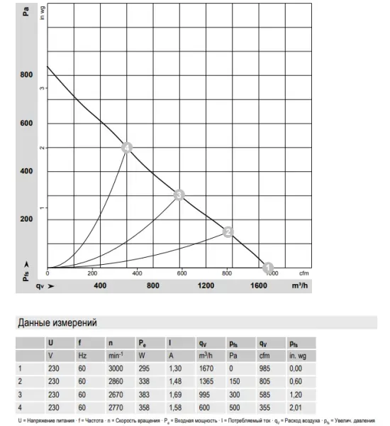 Аэродинамические характеристики центробежного вентилятора R2E250AL0516 Ebmpapst Аэродинамические характеристики центробежного вентилятора R2E250AL0516 Ebmpapst