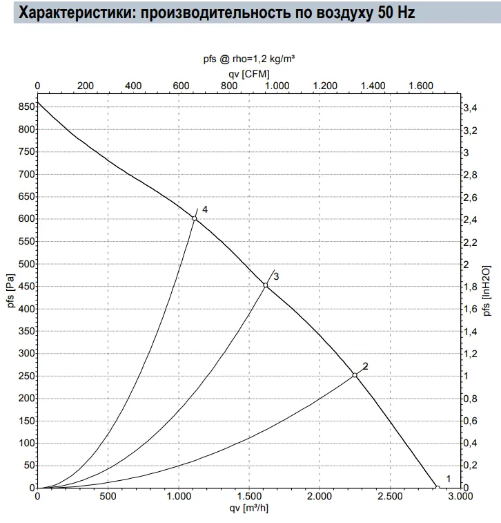 Аэродинамические характеристики R2E280-RB01-01 Аэродинамические характеристики R2E280-RB01-01