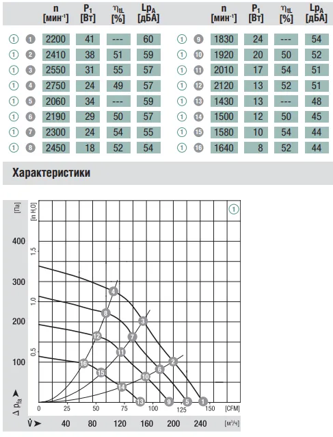 Аэродинамические характеристики R3G120-AB03-02 Ebmpapst